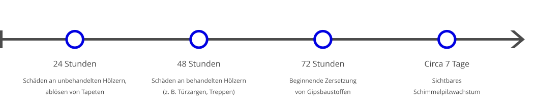 24 Stunden Schäden an unbehandelten Hölzern,  ablösen von Tapeten 48 Stunden Schäden an behandelten Hölzern  (z. B. Türzargen, Treppen) 72 Stunden Beginnende Zersetzung  von Gipsbaustoffen Circa 7 Tage Sichtbares  Schimmelpilzwachstum